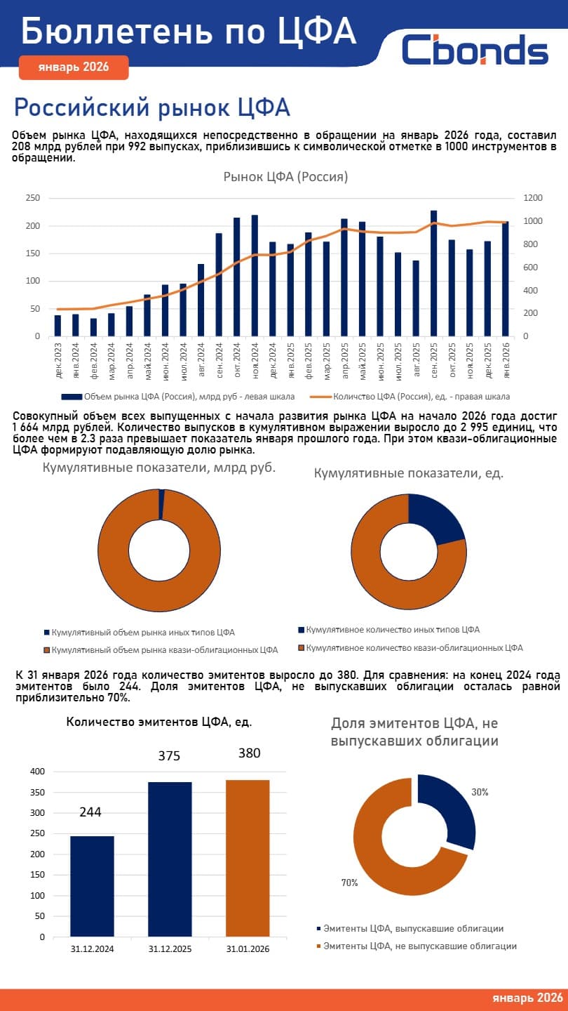 Бюллетень по ЦФА: Российский рынок (январь 2026)